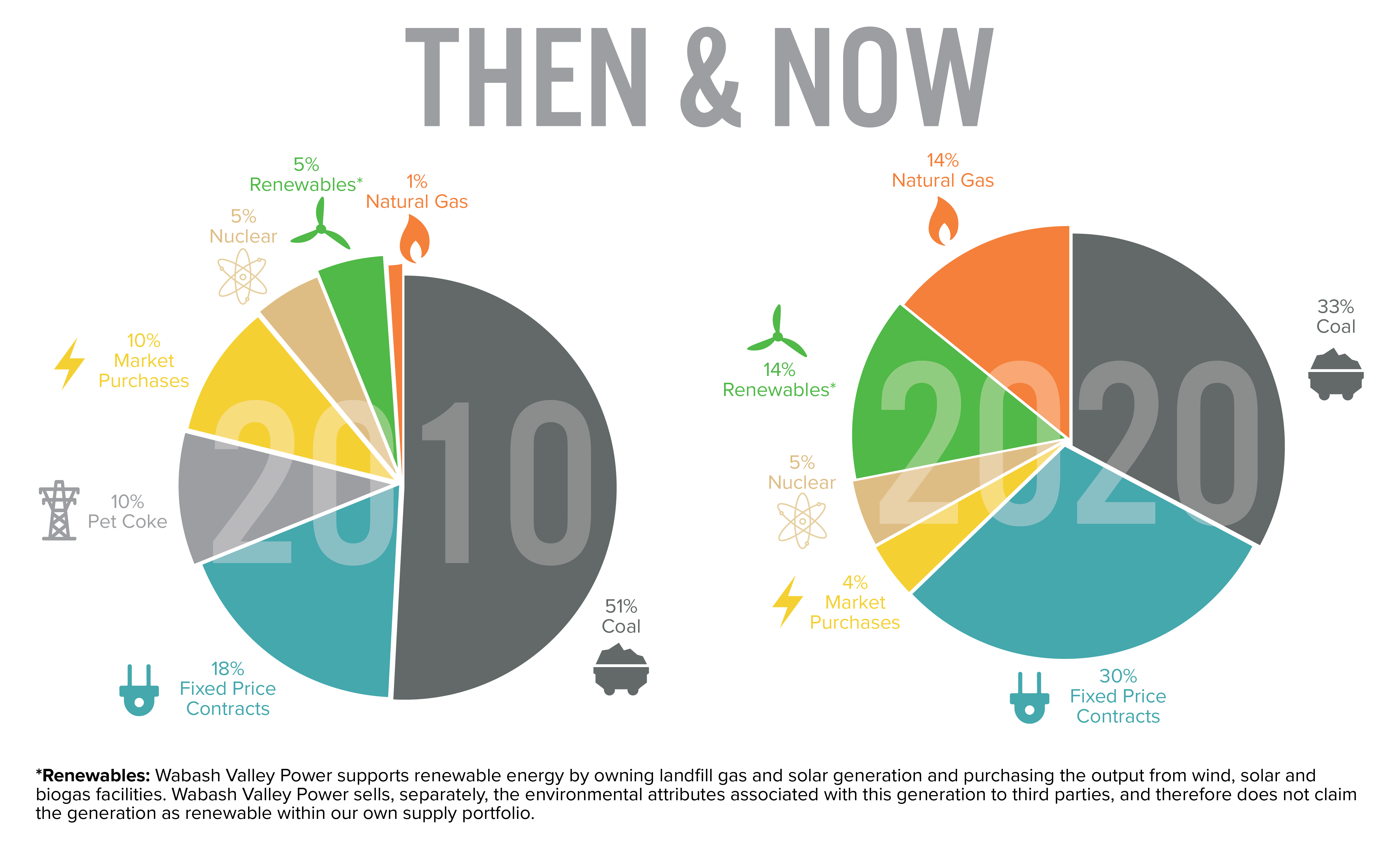 Our Commitment to Renewable Energy Sources Hendricks Power